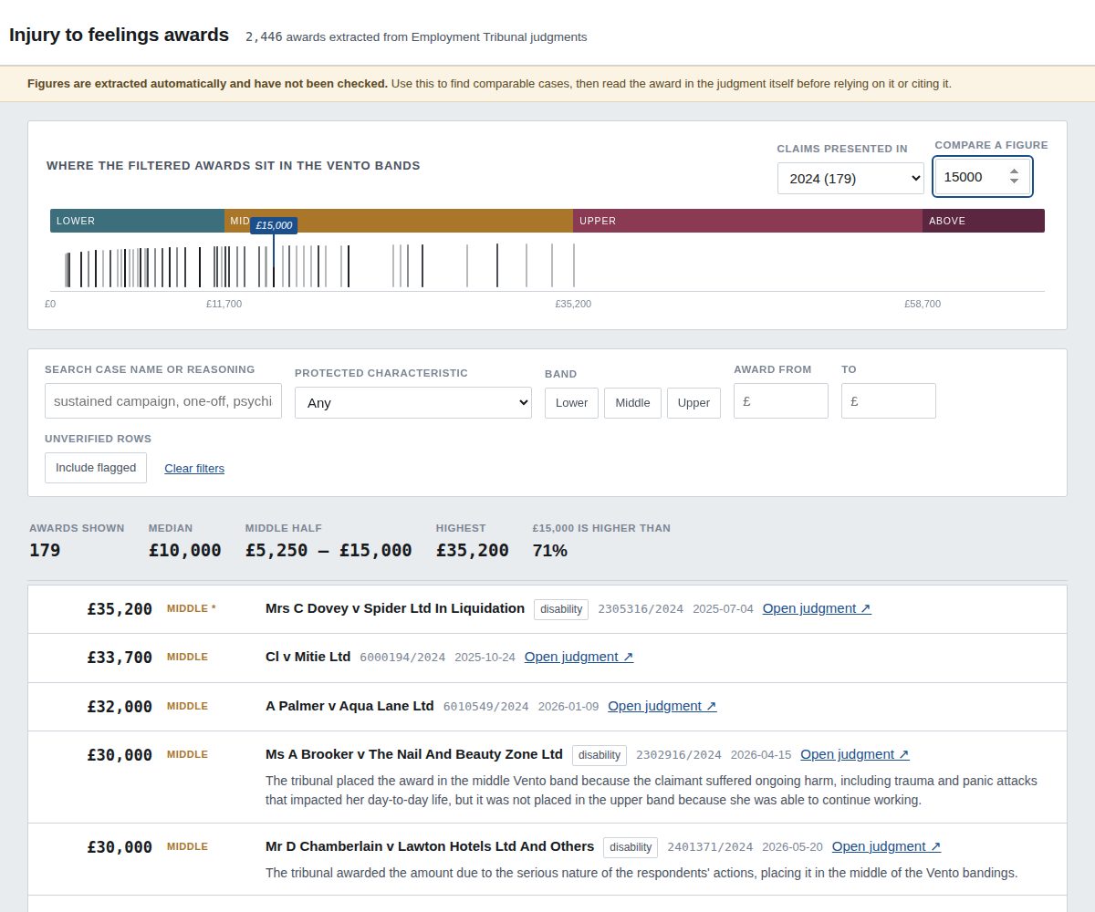 The injury to feelings awards viewer, showing claims presented in 2024 plotted against the Vento bands, a comparison marker, summary statistics and a list of awards.